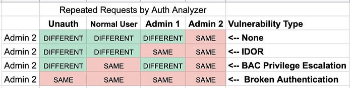 auth table